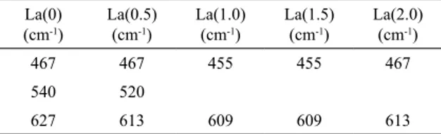 Table 5.  Raman modes of the undoped and doped samples. La(0)  (cm -1 ) La(0.5) (cm-1) La(1.0) (cm-1) La(1.5) (cm-1) La(2.0) (cm-1) 467 467 455 455 467 540 520 627 613 609 609 613