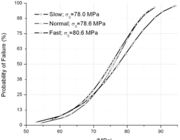 Figure 5. Probability of failure based on the lexural strength of  the VM9 porcelain, according to cooling method.