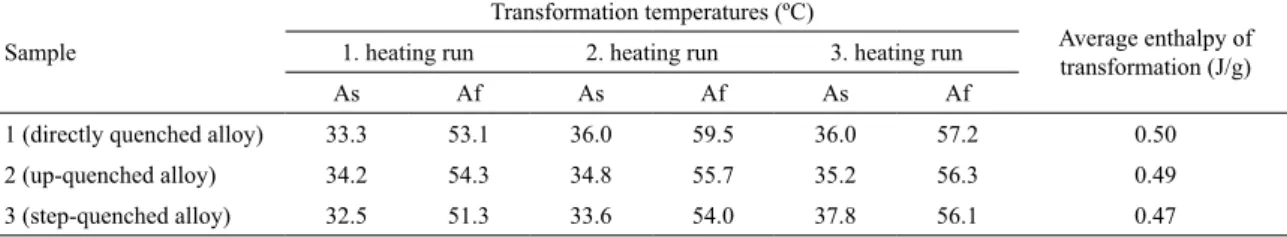 Figure 6. DSC thermogram for directly quenched Cu-25%Zn-4%Al alloy irst heating run; (b) second heating run; (c) third heating run.