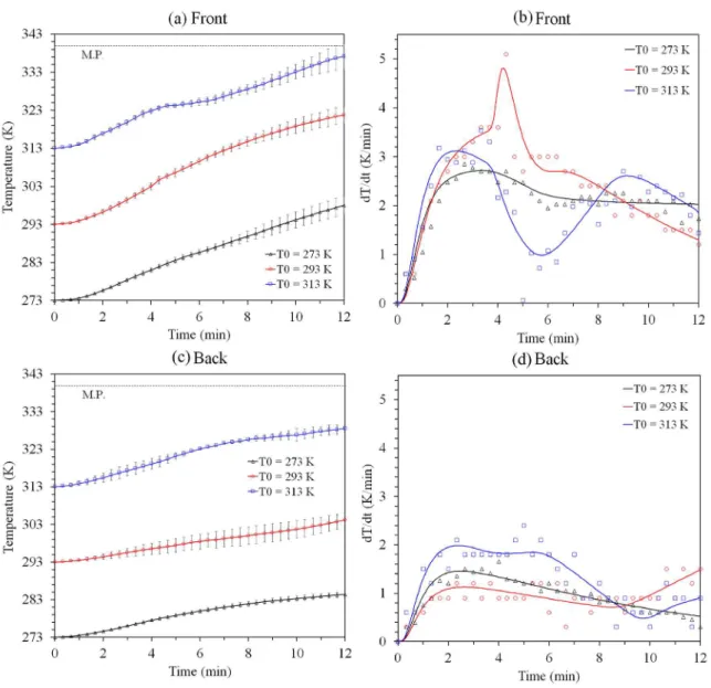 Figure 2. Experimental measurements of temperature in the region of thermocouple for the front position (a) and its instant variation  measured (signals) and simulated (line) (b); measured temperature in the backt position (c) and its instant variation mea