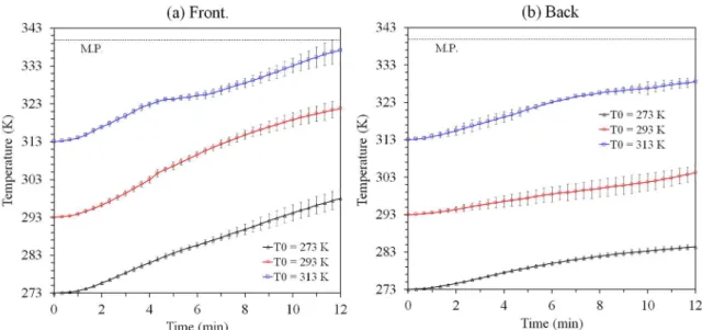 Figure 3. Temperature simulation on the surface at the front (a) and back (b) positions, in relationship to the gas low