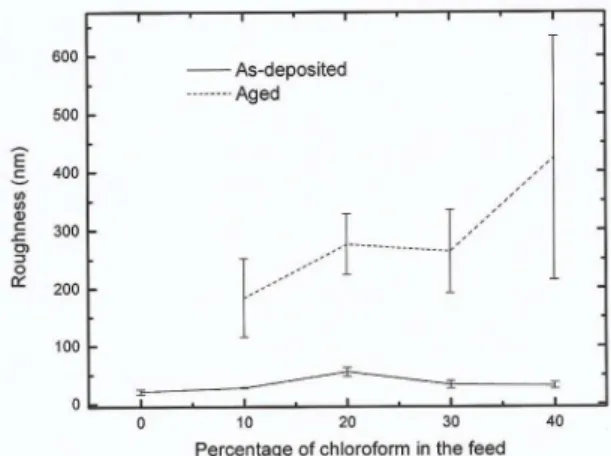Figure 1: Film thickness as a function of C Cl  for the as-deposited  and aged ilms.