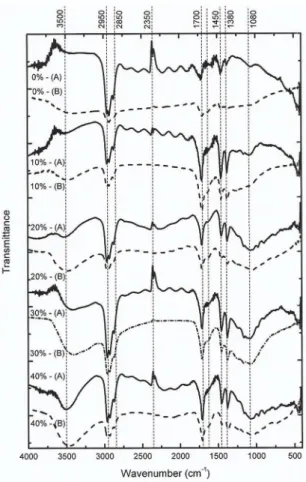 Figure 4: Transmission infrared spectra in the 400 to 4000 cm -1  range  of pairs of ilms, (A) as-deposited, (B) aged, as a function of C Cl 