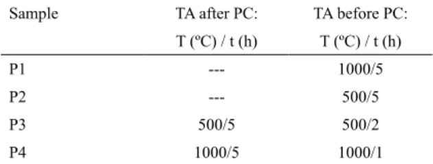 Table 1. Thermal annealing of the samples, before and after pellet  compression (PC), as function of Temperature (T) and time (t).