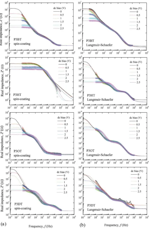 Figure 1. Z’ vs. f plots for ITO/P3AT/Al devices containing a) spin-coated and b) LS ilms
