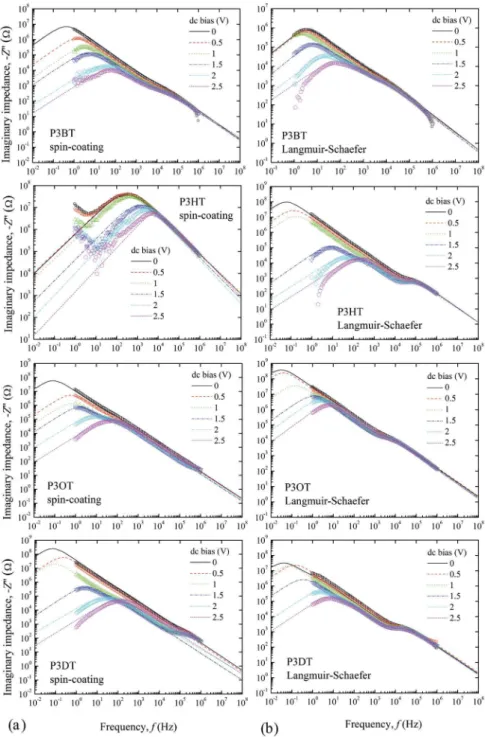 Figure 2. -Z” vs. f plots for ITO/P3AT/Al devices containing a) spin-coated and b) LS ilms