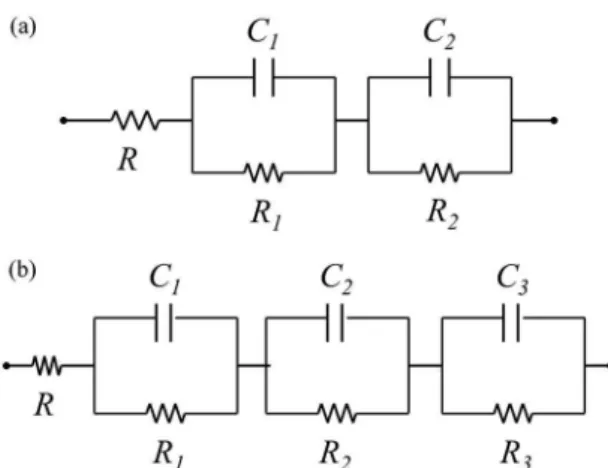 Figure 5. Equivalent electrical circuits used in the theoretical itting  for the ITO/P3AT/Al devices.