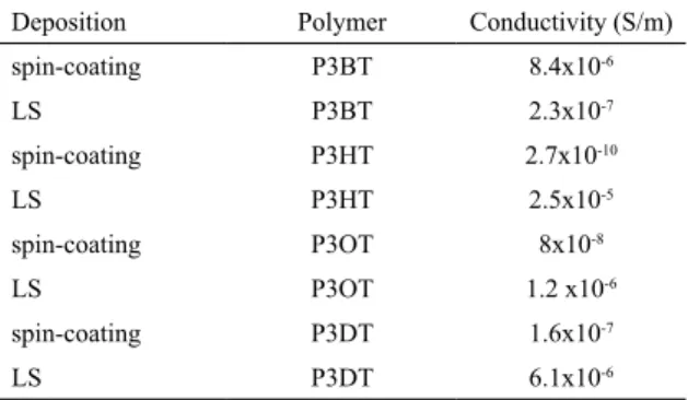 Table 2. Electrical conductivity values for thin ilms of P3AT  derivatives deposited by spin-coating and LS.
