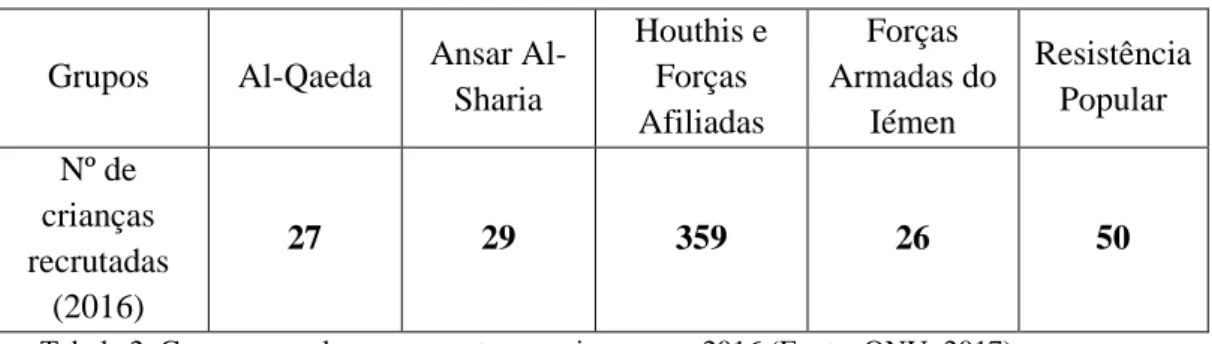 Tabela 2. Grupos armados que recrutaram crianças em 2016 (Fonte: ONU, 2017) 