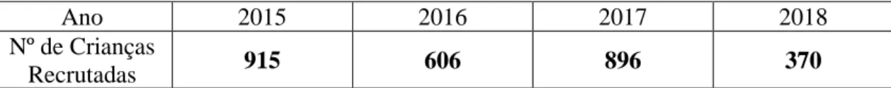 Tabela 3.  N.º de crianças recrutadas no período de 2015 a 2018 (Fonte: ONU, 2019b) 