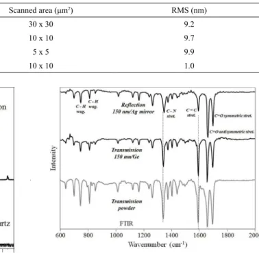 Table 1: RMS roughness values for the PhPTCD PVD ilm deposited onto quartz substrate (5 evaporation steps) and for the bare quartz  substrate.