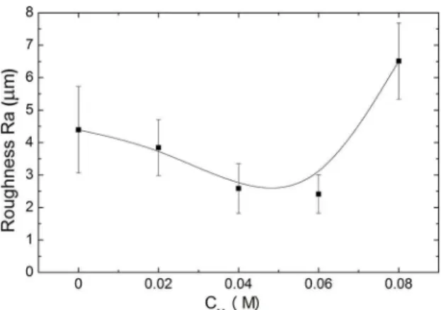 Figure 4. Roughness of titanium samples treated by PEO at  diferent C M .