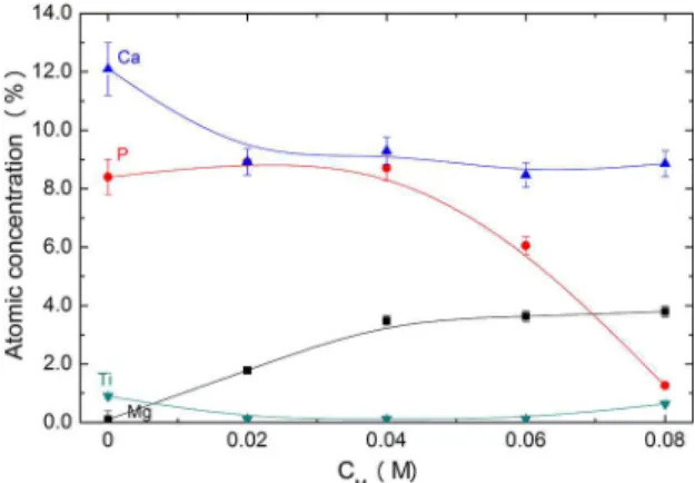 Figure 6. RBS spectrum (measured and simulated) of the sample  treated by PEO with C M  = 0.06 M.
