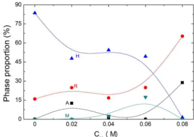Figure 8. Atomic proportions determined by EDS in the bulk of  samples treated with diferent C M .
