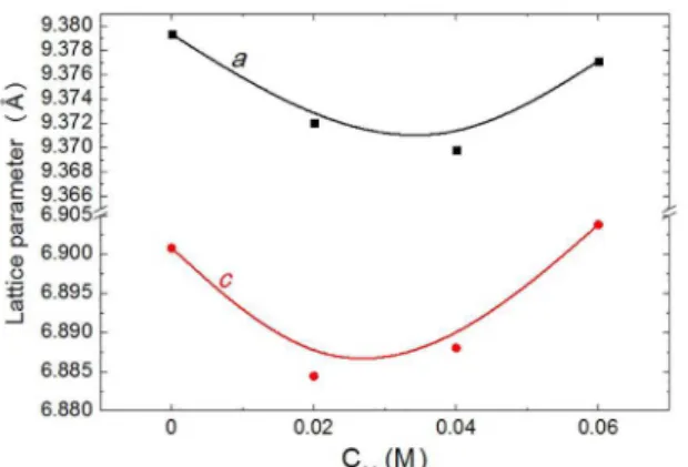 Figure 11. Hydroxyapatite lattice parameters in samples produced  by PEO with various C M .