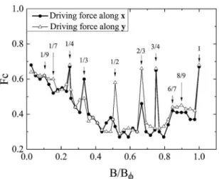 Figure 2. Critical force, F c y  and F c x , vs B/B ϕ  for the triangular pinning  array with C p =0.2C v  and a p =ξ.