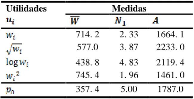 Tabela  3.  Avaliação  numérica  das  medidas  utilizadas  para  discutir  as  soluções ótimas apresentadas na Tabela 2; as medidas são: valor económico   e  o  segundo  número  de  Hill  ;  o  produto    constitui  um  aferidor  combinado para avaliar os 