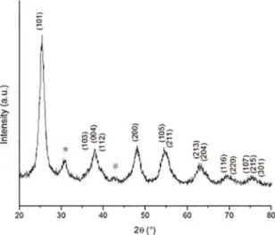 Table S1 summarizes the results of the acidic medium  synthesis as the morphology and the yield for all times and 