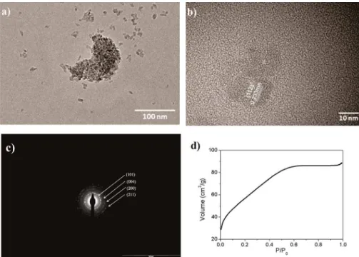Figure 3: TEM images obtained with diferent magniications (a) and (b), Electron Difraction Pattern (c)  and BET adsorption curve (d) for sample HM150-30.