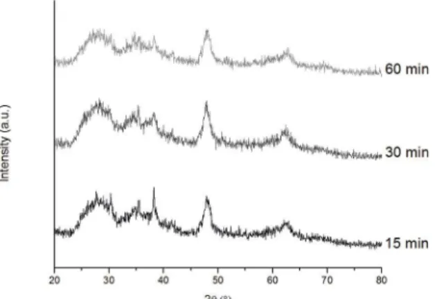 Figure 4: XRD patterns for the syntheses material using 1 M NaOH  at 150 ° C, using diferent times 15, 30 and 60 min.