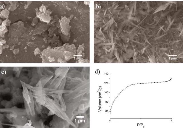Figure 6: SEM images for the samples a) HMB150-30-0.1, b) HMB150-30-10, c) HMB150-30-1 and d) HMB150-30-10 BET adsorption  curve.