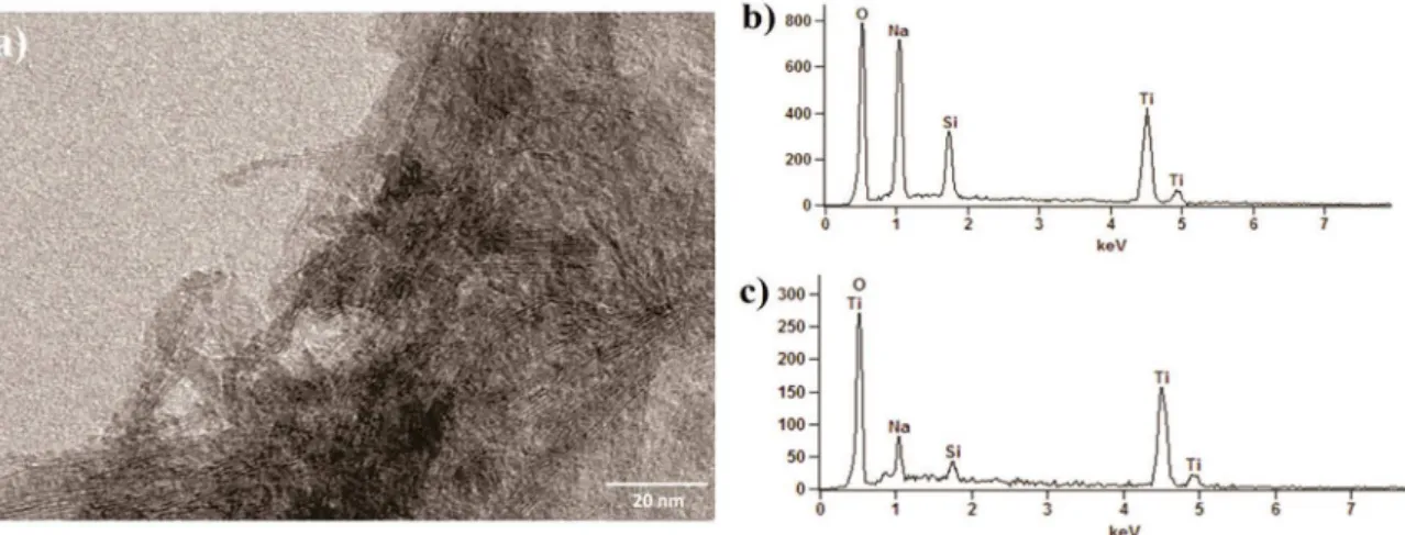 Figure 7: a) TEM image and b) EDX for the sample HMB150-30-10 as synthetized and c) EDX for the sample HMB150-30-10 after  HCl washing.