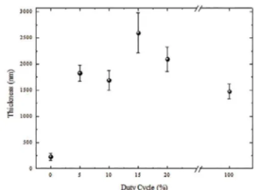 Figure 1 shows the thickness of the ilms, h, as a function of  the pulse duty cycle. The range of values obtained for the sample  prepared with the grounded holder is presented in Δ = 0%
