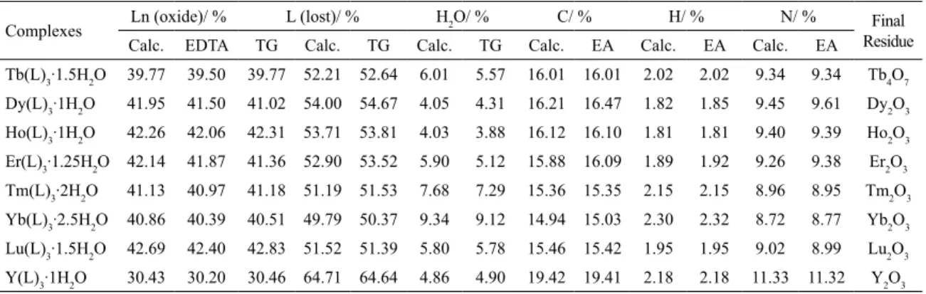 Figure 1. Simultaneous TG-DSC curves of the complexes: (a)  Tb(L) 3 ∙1.5H 2 O, (b) Dy(L) 3 ∙1H 2 O, (c) Ho(L) 3 ∙1H 2 O, (d) Er(L) 3 ∙1.25H 2 O,  (e) Tm(L) 3 ∙2H 2 O, (f) Yb(L) 3 ∙2.5H 2 O, (g) Lu(L) 3 ∙1.5H 2 O and (h)  Y(L) 3 ∙1H 2 O.