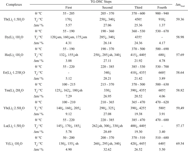 Table 2. Temperature ranges (θ), mass losses (Δm) and peak temperatures (Tp) observed for each step of TG-DSC curves of the complexes.
