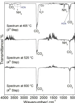 Figure 2. (a) Gram–Schmidt curve and (b) IR spectra of gaseous products evolved during the thermal decomposition of the yttrium complex.