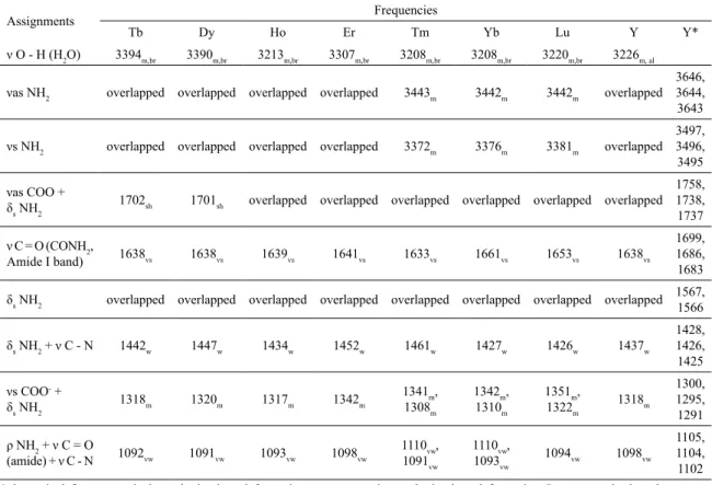 Table 3. Main vibrational frequencies in infrared of the oxamate complexes of lanthanides and yttrium.