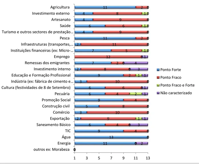 Gráfico 1- Pontos Fortes e Ponto Fracos no desenvolvimento da ilha Maio 