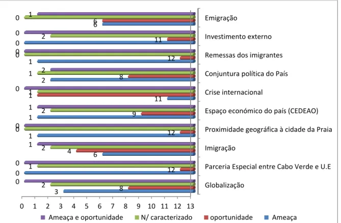 Gráfico 2- Oportunidades e Ameaças ao desenvolvimento da ilha do Maio.  