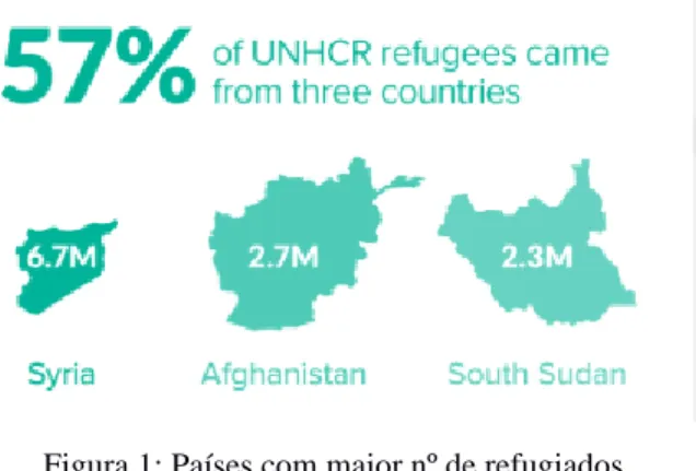 Figura 1: Países com maior nº de refugiados  Fonte: UNHCR, 2020.