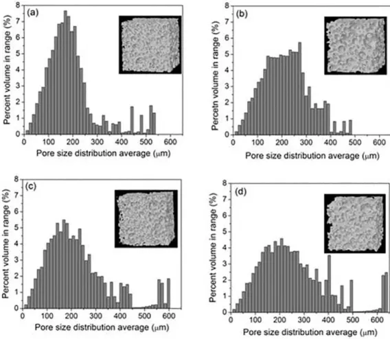Figure 5. 3D model re-constructed and mean pore size distribution for the scafolds presented in Figure 3: (a) β-TCP; (b) β-TCP/Al 2 O 3 –  95/5; (c) β-TCP/Al 2 O 3  – 90/10 and (d) β-TCP/Al 2 O 3  – 85/15.