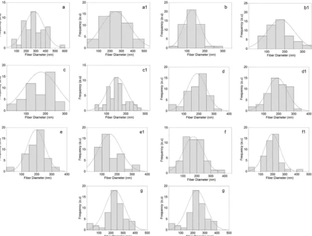 Figure 2. Diameter distributions for PVA/CS nanoibers electrospun at 15 and 20 kV, respectively, from mixed solutions at 50:50 (mixture  M1; a, a1), 60:40 (mixture M2; b, b1), 70:30 (mixture M3; c, c1), 75:25 (mixture M4; d, d1), 80:20 (mixture e, e1), 85: