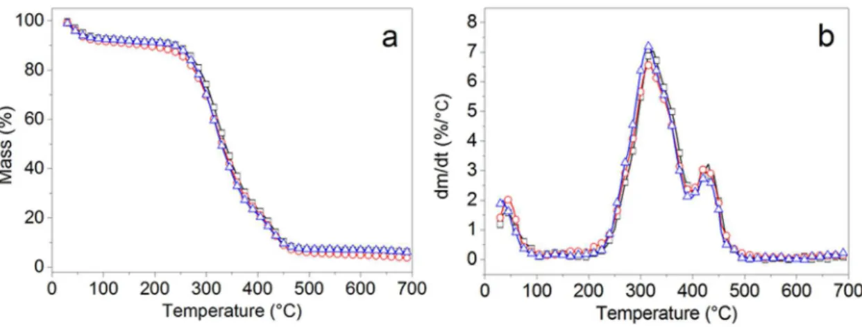 Figure 5. TG (a) and DTG (b) curves for PVA/CS mats at 70:30 (M3, squares), 75:25 (M4, circles), and 85:15 (M6, triangles) compositions.