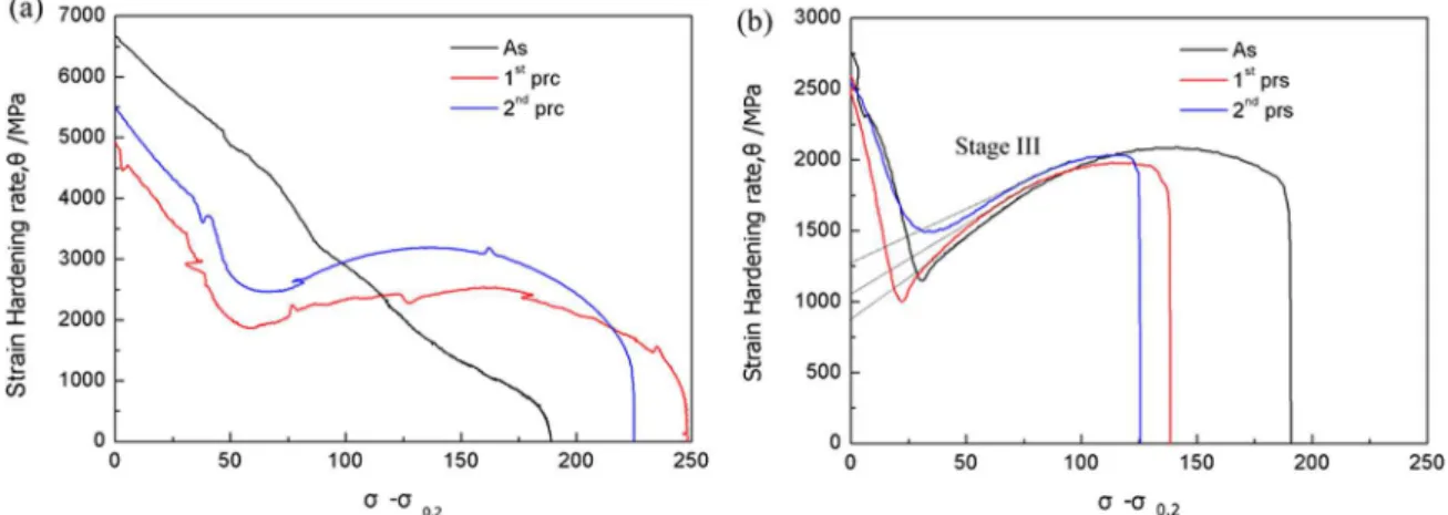 Figure 7. The strain hardening rate of various pre-strained Mg specimens: (a) tension, (b) compression.