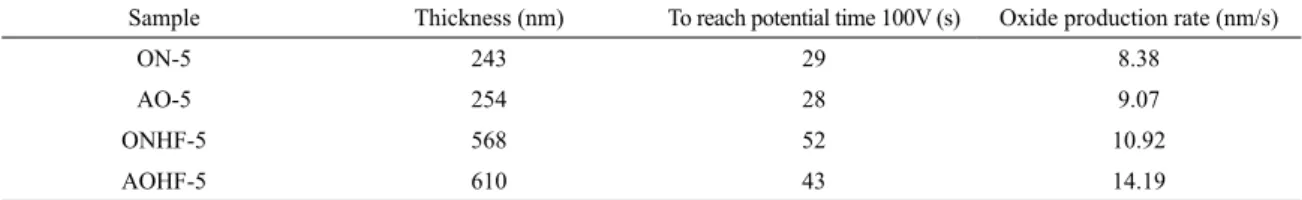 Table 6. Production rate of oxides obtained in the anodised made in 5 min.