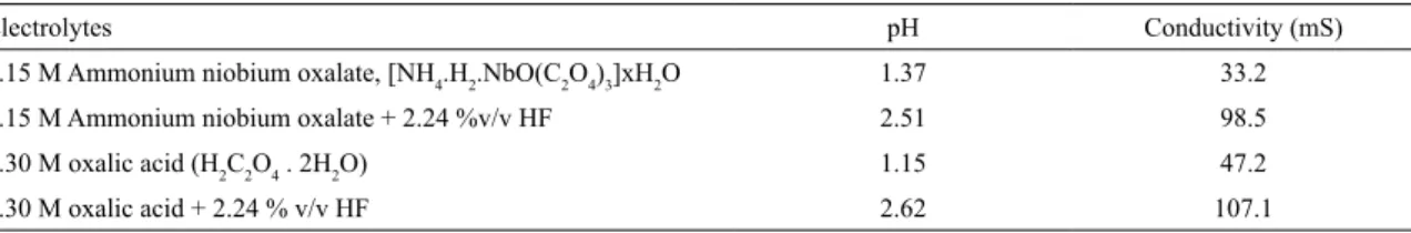 Table 1 shows the concentrations, pH and conductivity of  the electrolytes used.