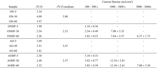 Table 3. Anodization rate (mean and standard deviation) and current density for all conditions of anodization.
