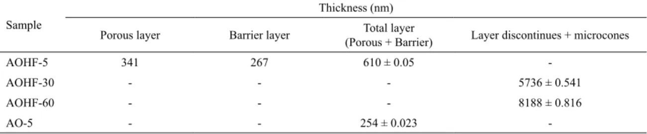 Table 5. Measure of the oxide thickness obtained by anodizing in oxalic acid without and with in diferent times