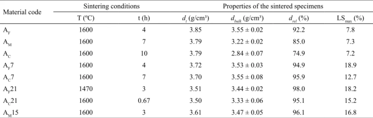 Table 3. Sintering conditions (temperature, T, and holding time, t) and properties of the sintered alumina and composites (estimated  theoretical density, d t , bulk density, d bulk , relative density, d rel , and maximum linear shrinkage, LS max ).