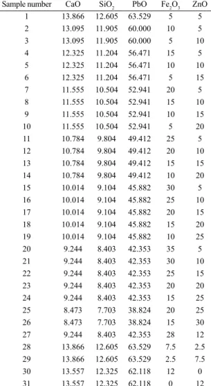 Table 1. Slag compositions used for experiments (wt%).