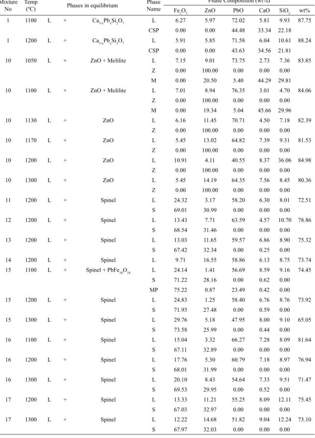 Table 2. Experimental data on the Section with a CaO/SiO 2  weight ratio of 1.1 and PbO/(CaO+SiO 2 ) weight ratio of 2.4.
