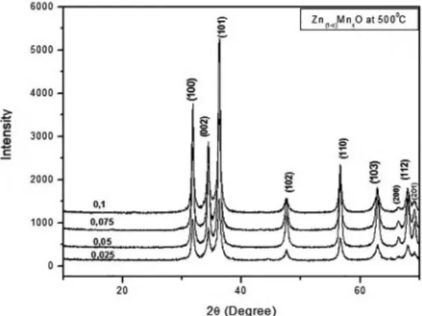 Figure 1 depicts the powder XRD patterns of diferent  Zn 1−x Mn x O (0.025< x ≤ 0.1) samples