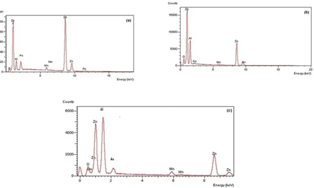 Figure 3: EDX image of the samples (a–c) calcined at 500°C for 1h on air.