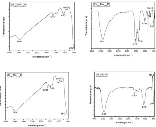 Figure 6: FTIR spectra for the composition Zn 1-x Mn x O (x = 0.025, 0.05, 0.075 and 0.1).