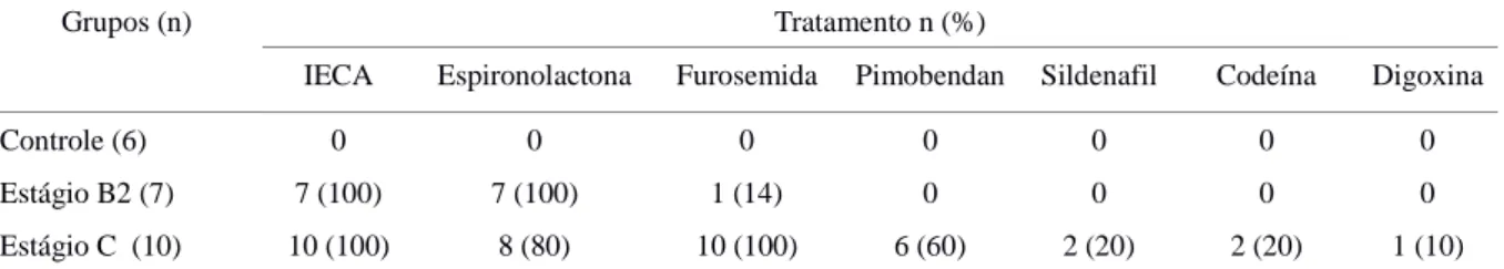 Tabela   2.   Distribuição   das   medicações   administradas   aos   animais   dos   diferentes   grupos experimentais.