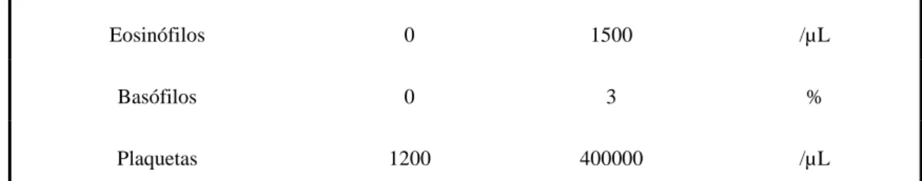 Tabela 1: Limites de referência do hemograma (Failace et al., 2003) 